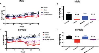 Hypothalamic Kisspeptin Neurons Regulates Energy Metabolism and Reproduction Under Chronic Stress